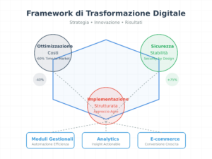 Sviluppo software diagramma